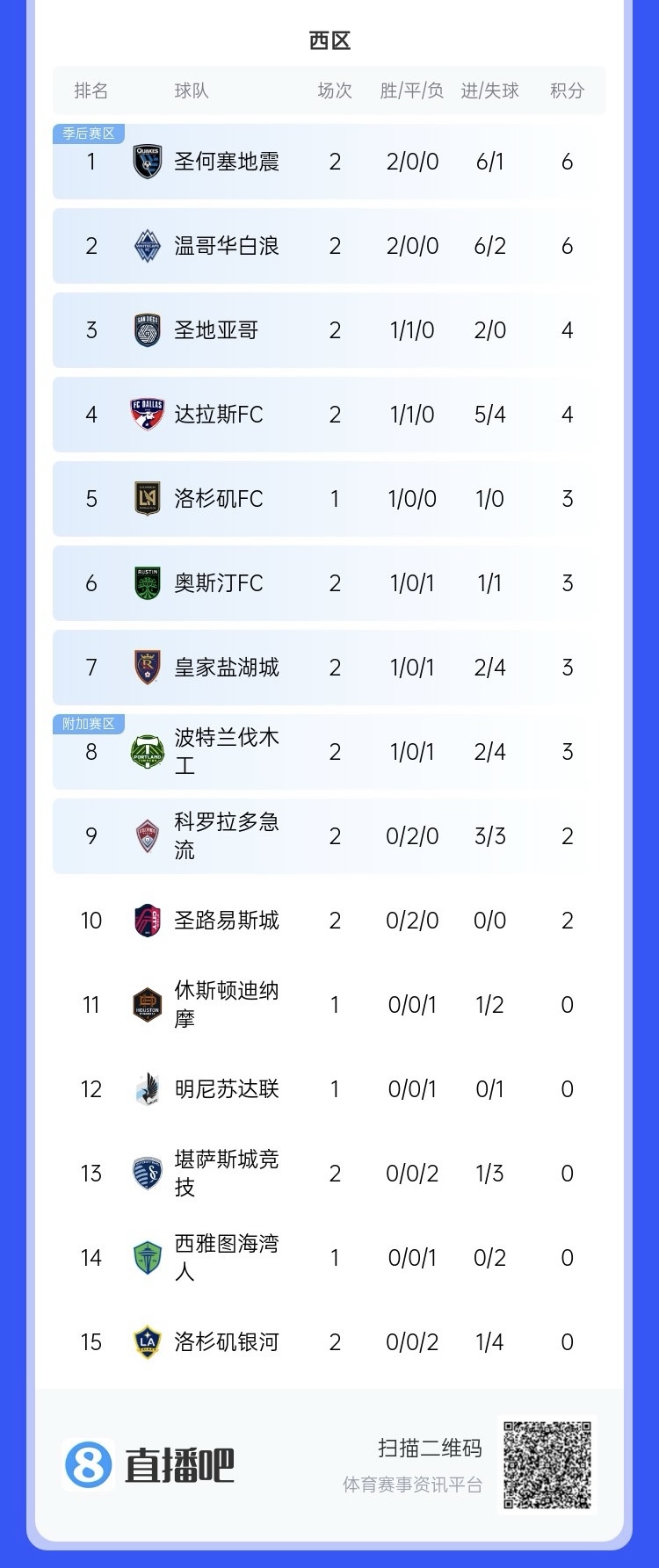  兩連?。∩腺惣久缆毬?lián)總冠軍洛杉磯銀河再輸球，暫跌至西區(qū)倒一