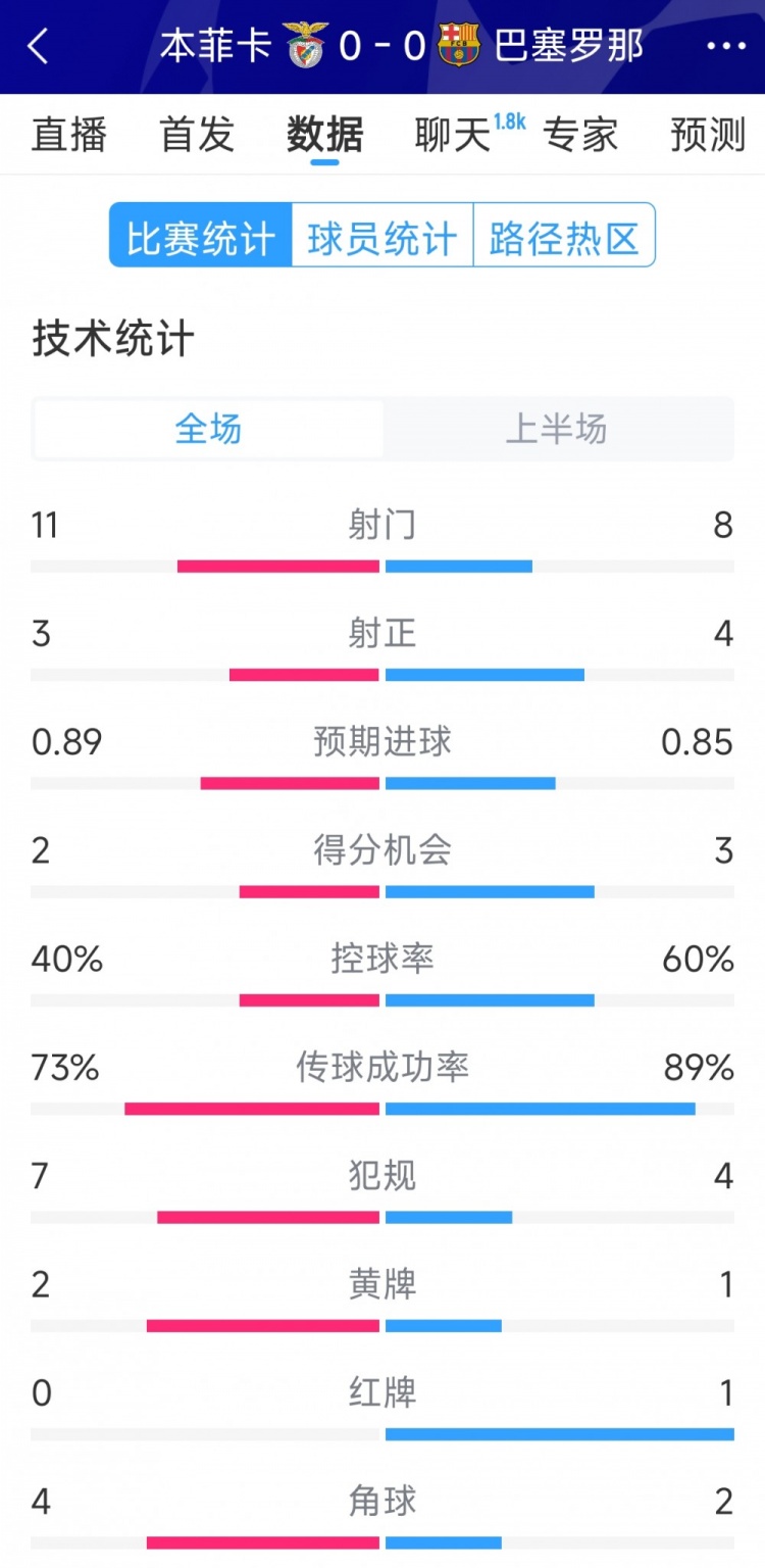  十人作戰(zhàn)，巴薩vs本菲卡半場數(shù)據(jù)：射門8-11，射正4-3