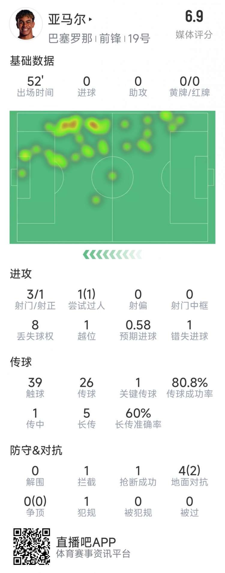  亞馬爾本場數(shù)據(jù)：3射1正，1次過人，1次錯失良機，評分6.9分