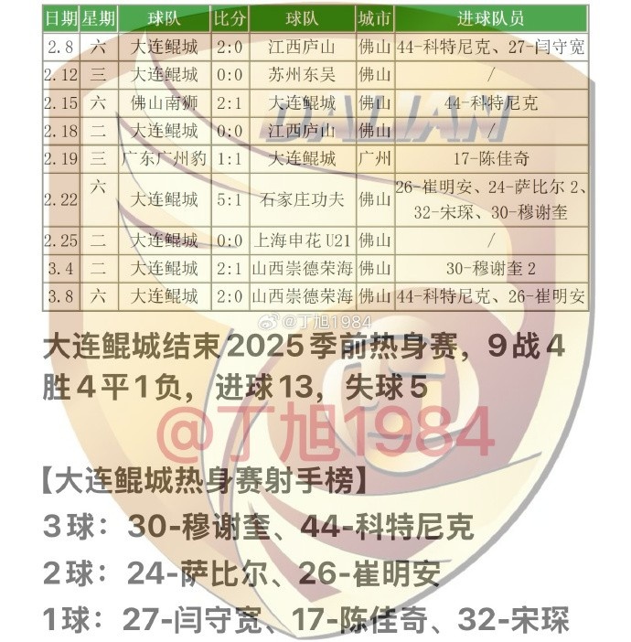  大連鯤城2025季前熱身賽：9戰(zhàn)4勝4平1負(fù) 穆謝奎、科特尼克各入3球