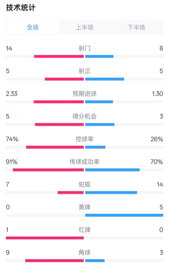  拜仁2-3波鴻全場數(shù)據(jù)：射門14-8，射正5-5，控球74%-26%，紅牌1-0