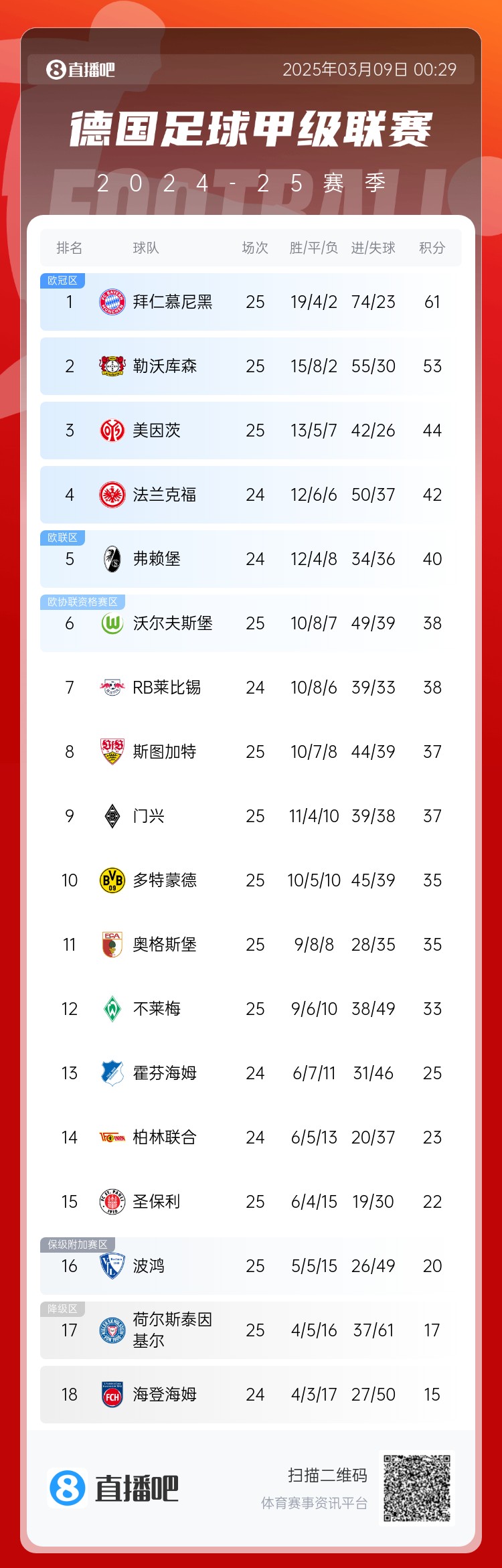  集體翻車！德甲積分榜：拜仁仍居榜首，藥廠落后8分第2，多特第10