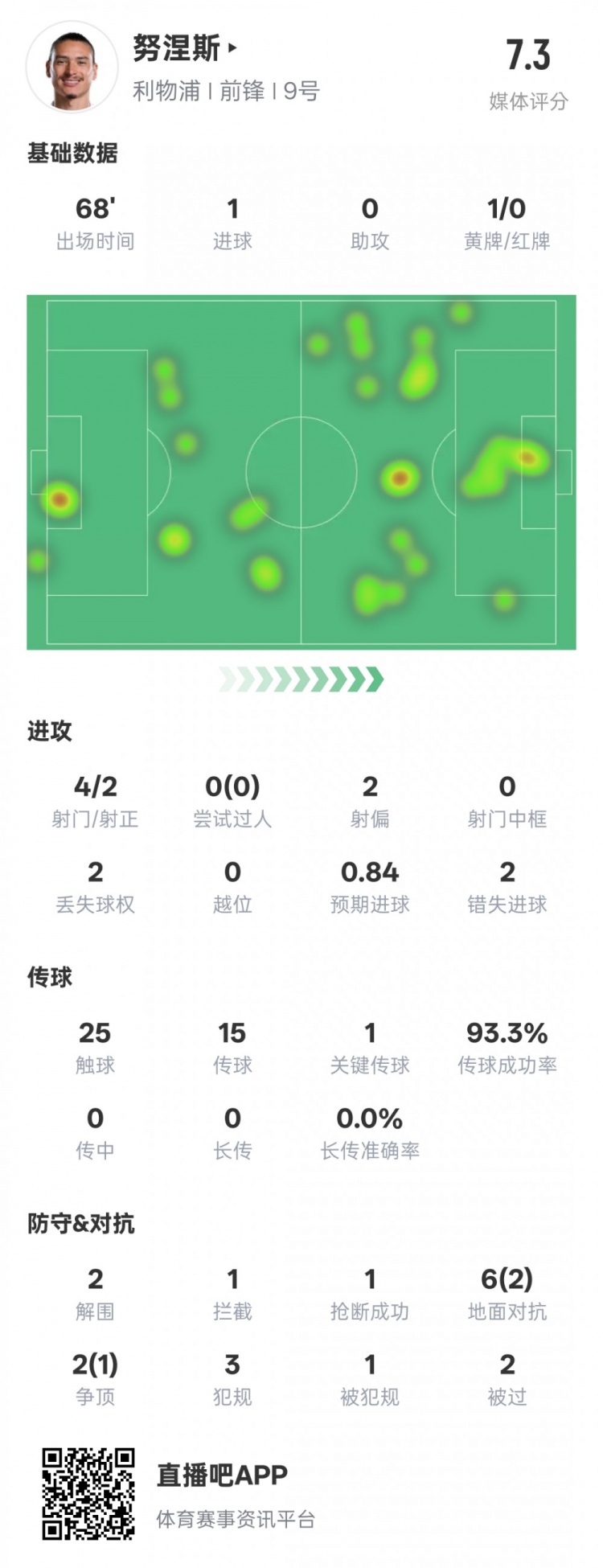  努涅斯本場數(shù)據(jù)：1進(jìn)球1關(guān)鍵傳球2錯失進(jìn)球機(jī)會，評分7.3