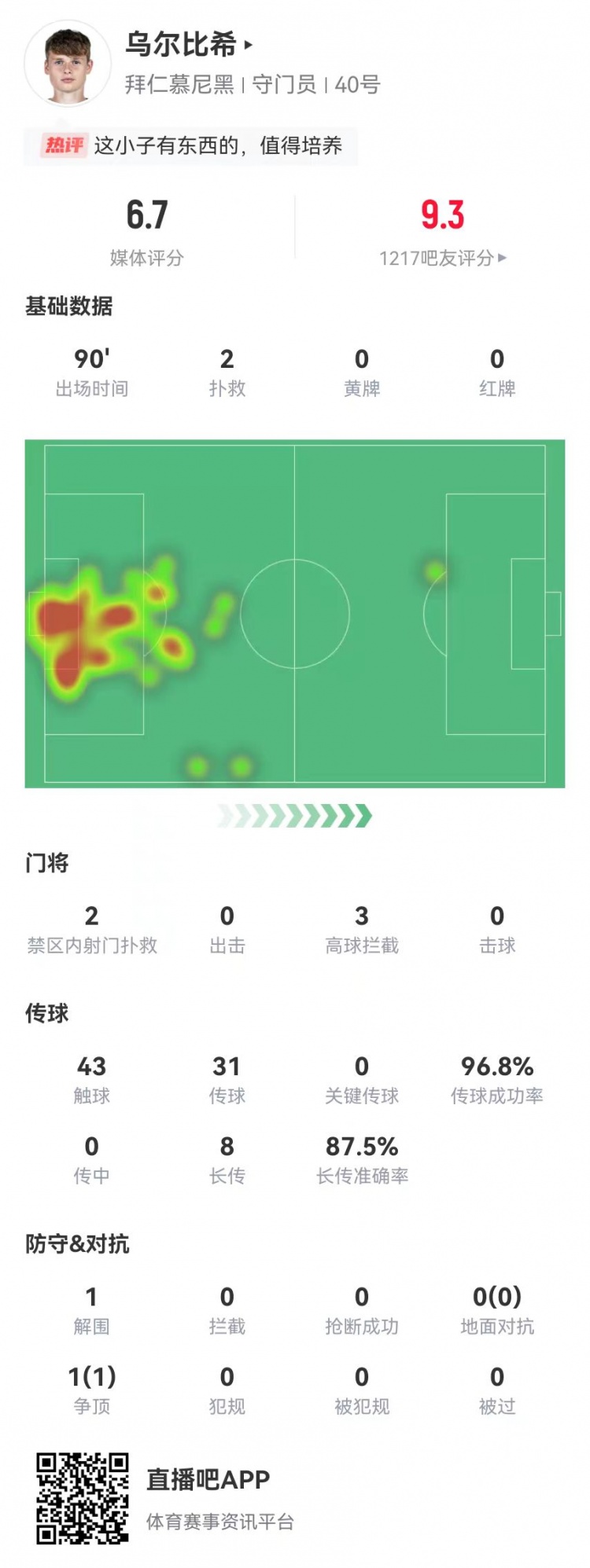  烏爾比希德甲首秀數(shù)據(jù)：2撲救&被打進(jìn)3球，8長傳7成功，獲評6.7分