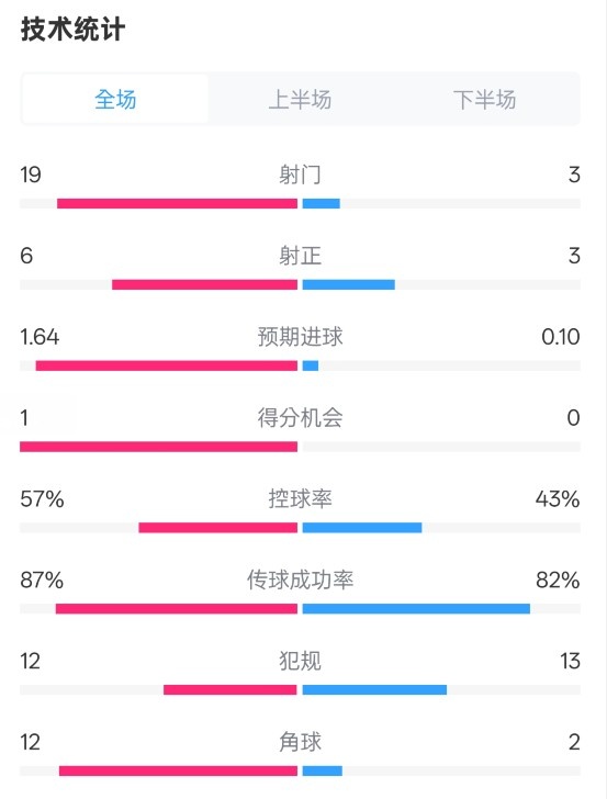  占優(yōu)！切爾西1-0藍(lán)狐數(shù)據(jù)：射門19-3，射正6-3，控球率57%-43%