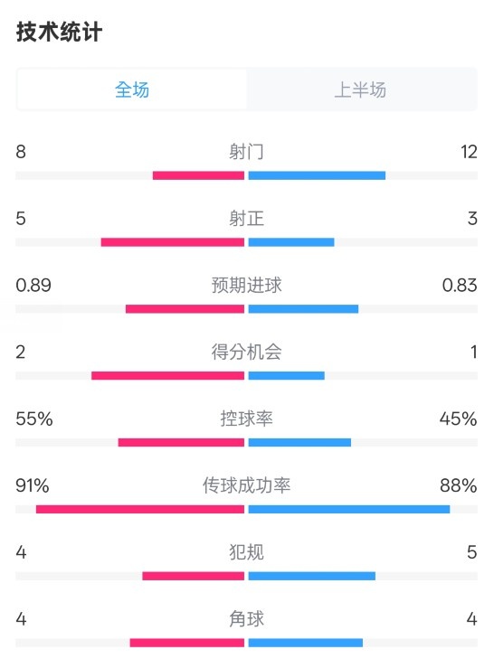  皇馬半場(chǎng)2-1巴列卡諾數(shù)據(jù)：射門(mén)8-12，射正5-3，控球率55%-45%