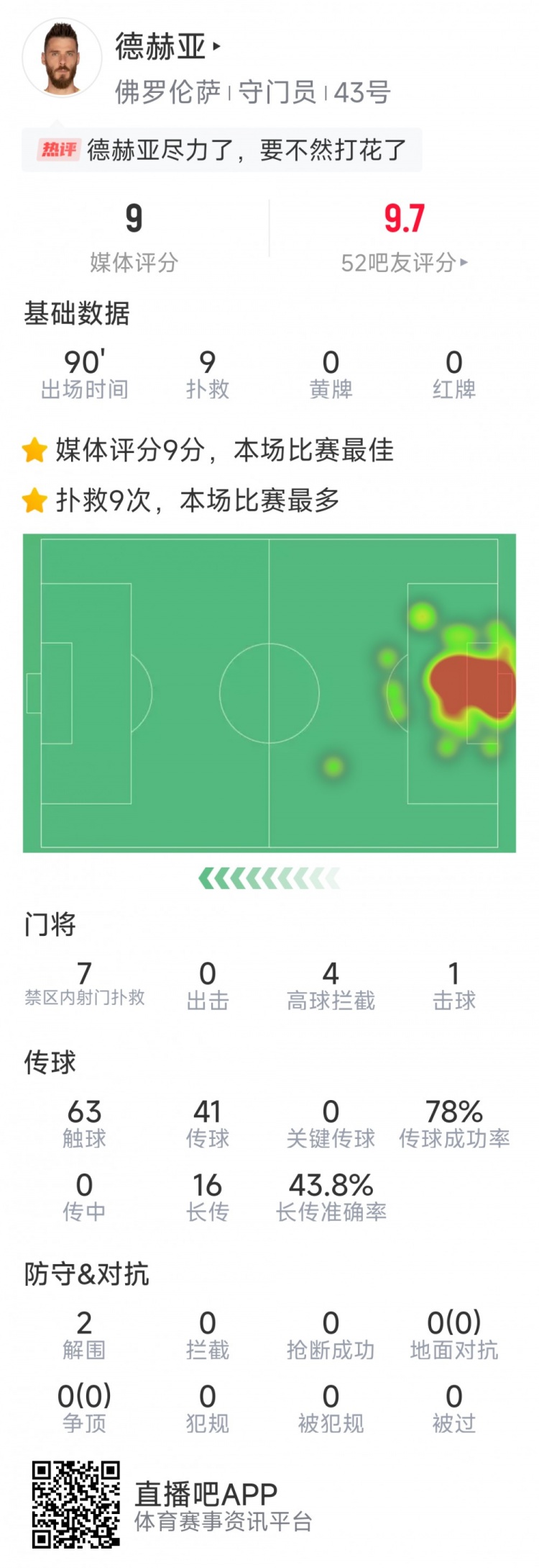  盡力局！德赫亞本場(chǎng)貢獻(xiàn)9次撲救，難阻球隊(duì)1-2不敵那不勒斯