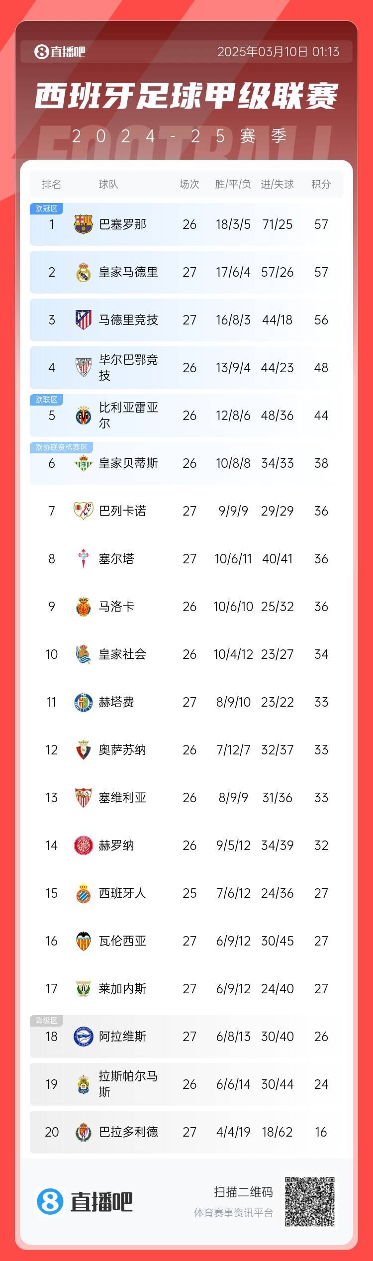  西甲積分榜：皇馬先賽積分追平巴薩，馬競輸球落后榜首1分居第三