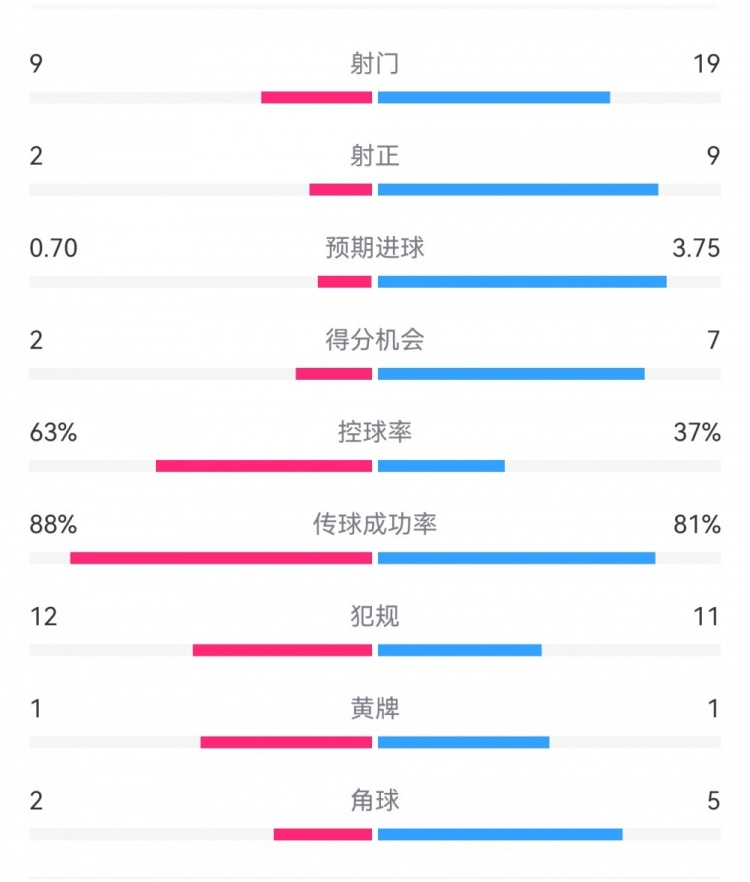  尤文0-4亞特蘭大：射門9-19，得分機會2-7，預(yù)期進球0.70-3.75