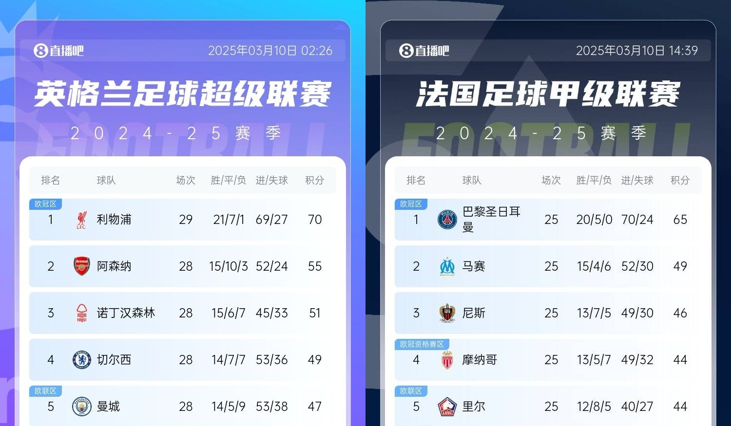  還有高手？槍手掉鏈子紅軍15分領(lǐng)跑，馬賽等隊掉鏈子巴黎16分領(lǐng)跑