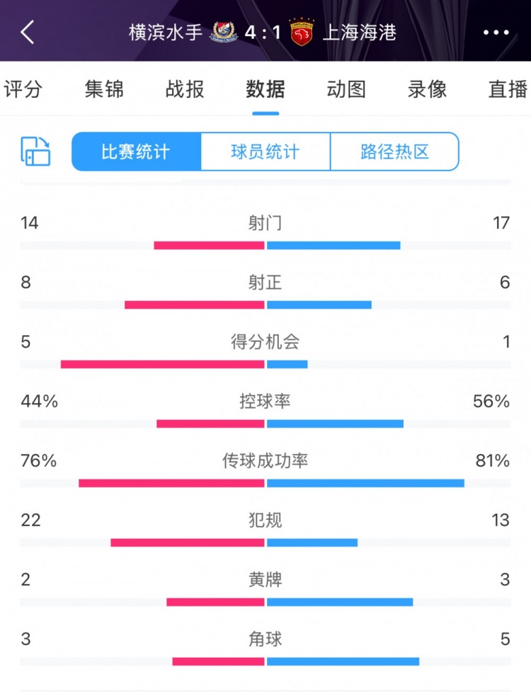  咋輸這么慘？海港17次射門6次射正，全場數(shù)據(jù)并不落下風(fēng)