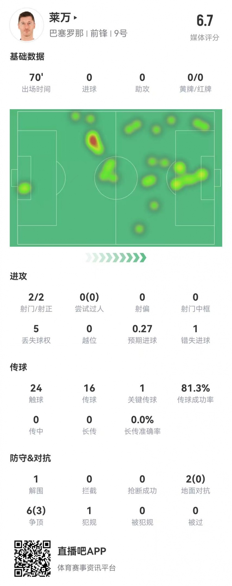  狀態(tài)不佳！萊萬本場2射2正1失良機(jī) 8對抗3成功 獲評6.7分