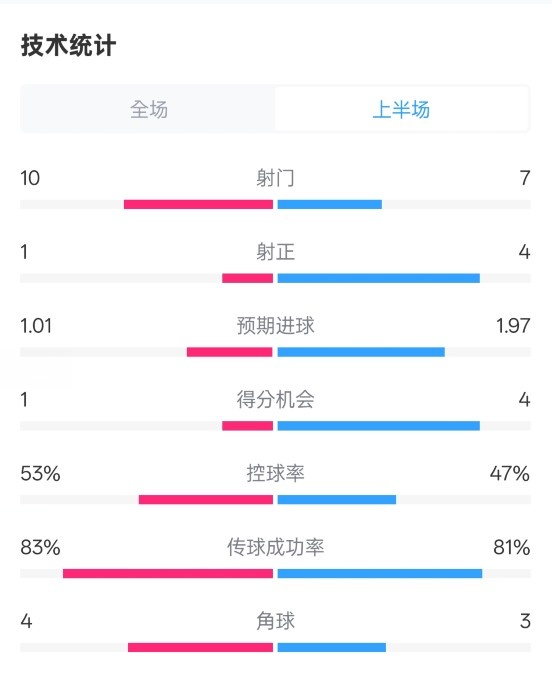  利物浦半場0-1巴黎數(shù)據(jù)：射門10-7，射正1-4，犯規(guī)5-0