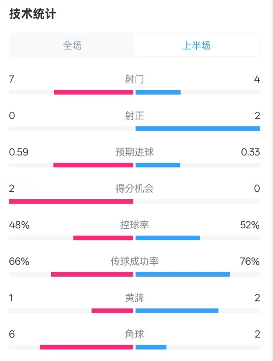  藥廠半場(chǎng)0-0拜仁數(shù)據(jù)：射門7-4，射正0-2，控球率48%-52%