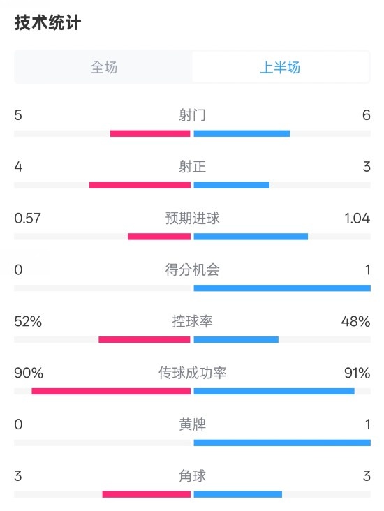  國(guó)米半場(chǎng)1-1費(fèi)耶諾德數(shù)據(jù)：射門5-6，射正4-3，控球率52%-48%