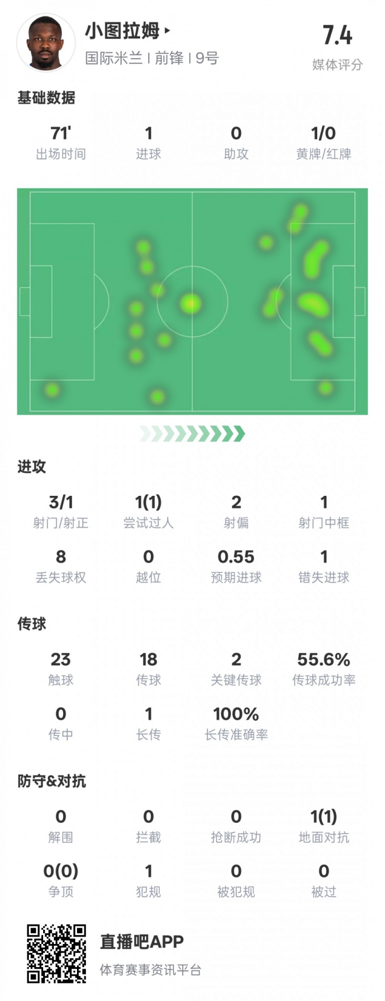  小圖拉姆本場數(shù)據(jù)：1進球2關(guān)鍵傳球1錯失進球機會，評分7.4