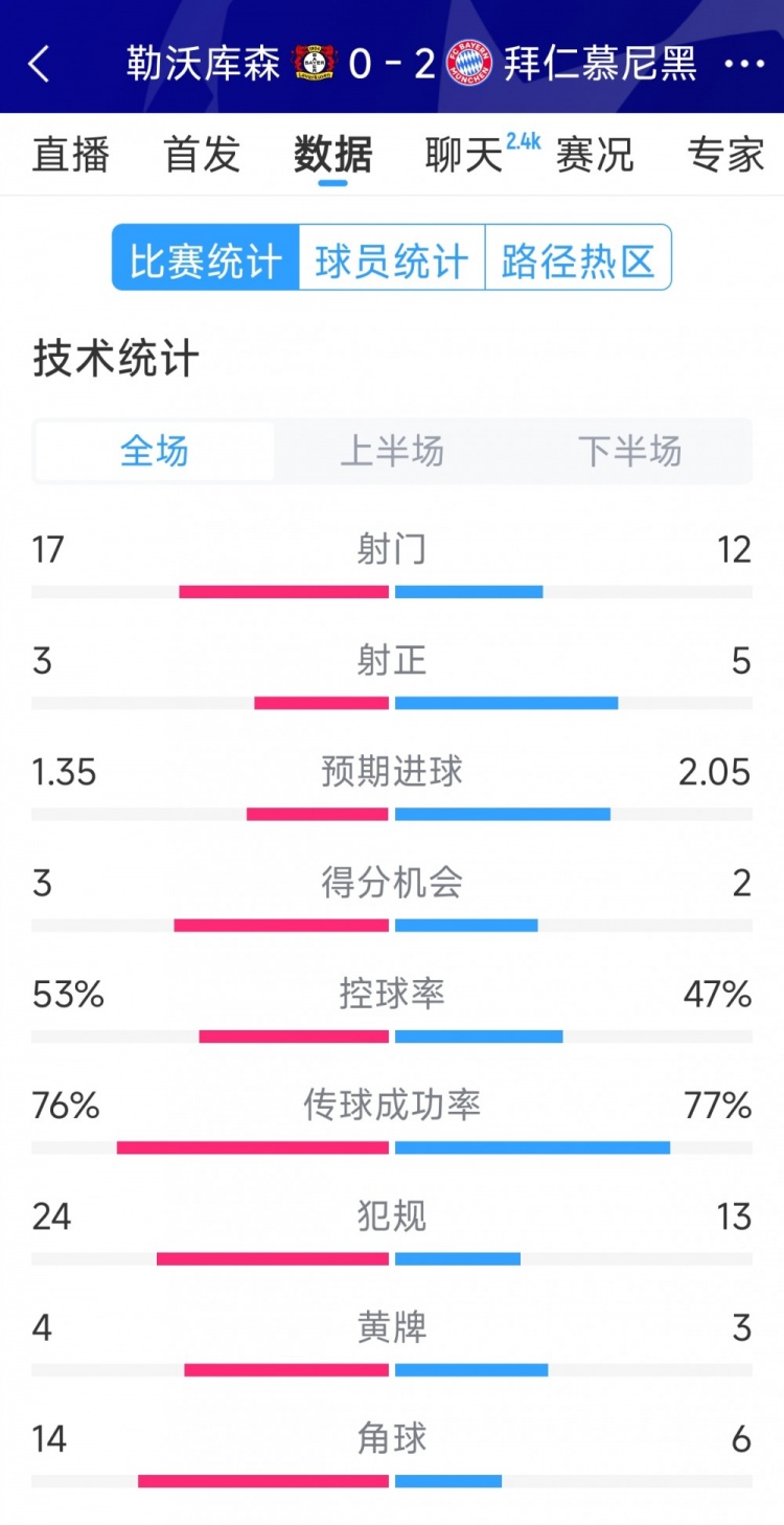  效率致勝，拜仁2-0勒沃庫森全場數(shù)據(jù)：射門12-17，射正5-3