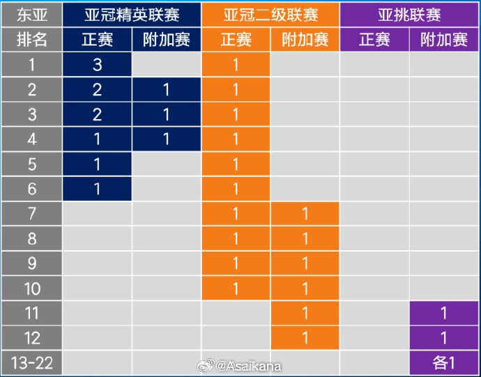  26-27賽季起，中超亞冠名額將被縮至1+1+1 即少1個(gè)亞冠精英賽名額