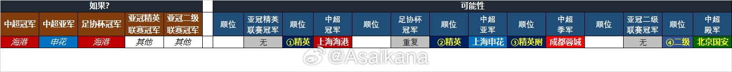  25-26賽季中超亞冠名額確定：海港、申花、蓉城精英賽，國(guó)安亞冠2