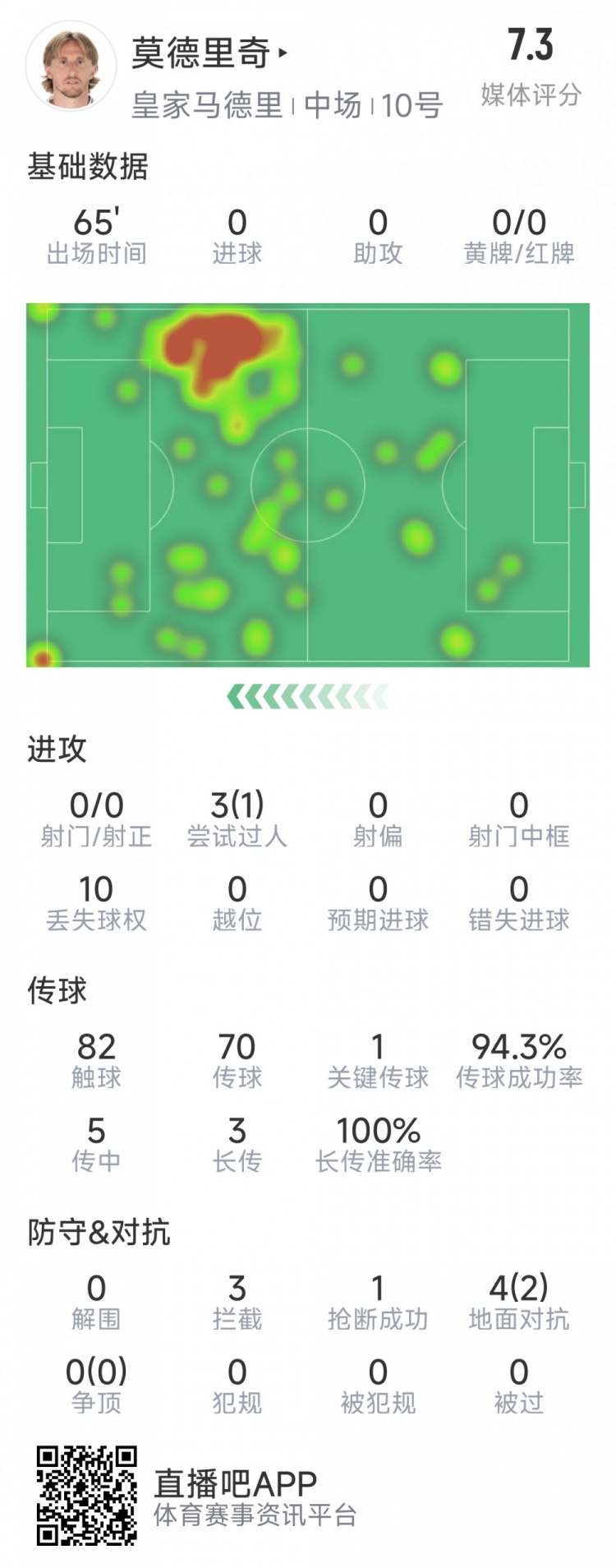  莫德里奇本場數(shù)據(jù)：1次關(guān)鍵傳球，3次攔截，4次對抗2次成功