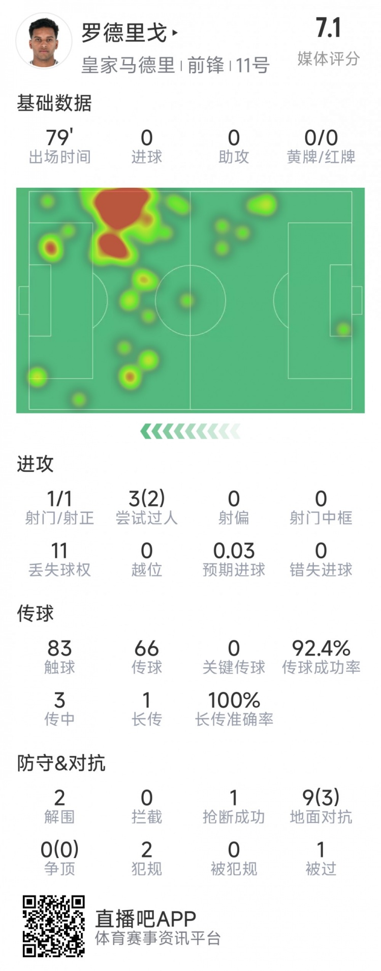  羅德里戈本場數(shù)據(jù)：1次射門，3次過人2次成功，2解圍，1搶斷