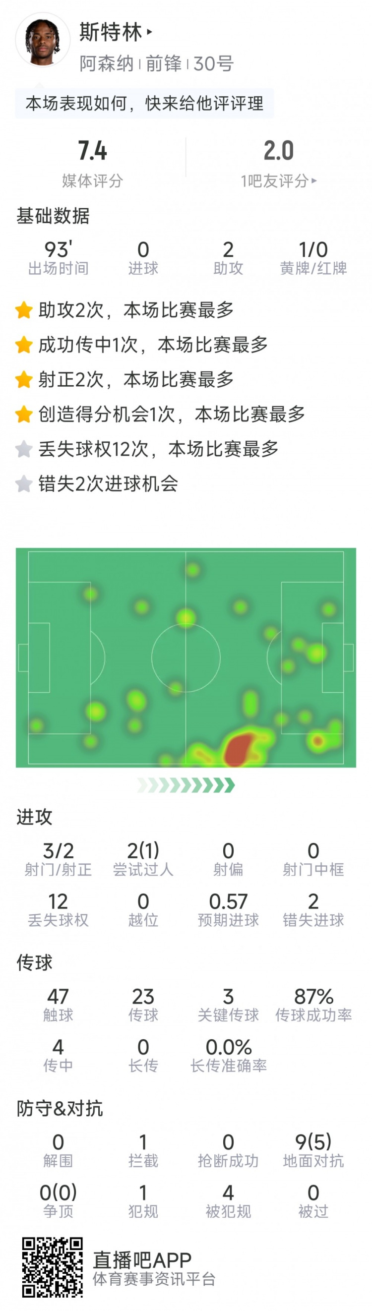  斯特林本場數(shù)據(jù)：2次助攻，3次關(guān)鍵傳球，3射2正，2次錯失良機