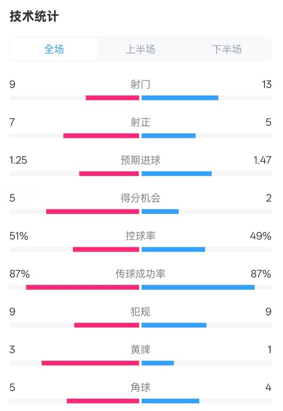  阿森納2-2埃因霍溫全場數(shù)據(jù)：射門9-13，射正7-5，控球率51%-49%