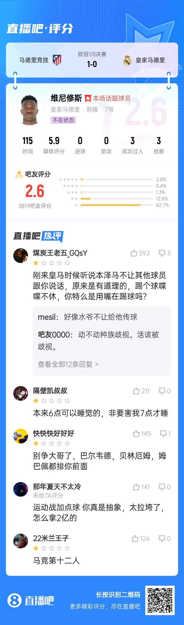  雖然晉級(jí)但...吧友不滿維尼修斯表現(xiàn)：2.6分！全隊(duì)為你擦屁股