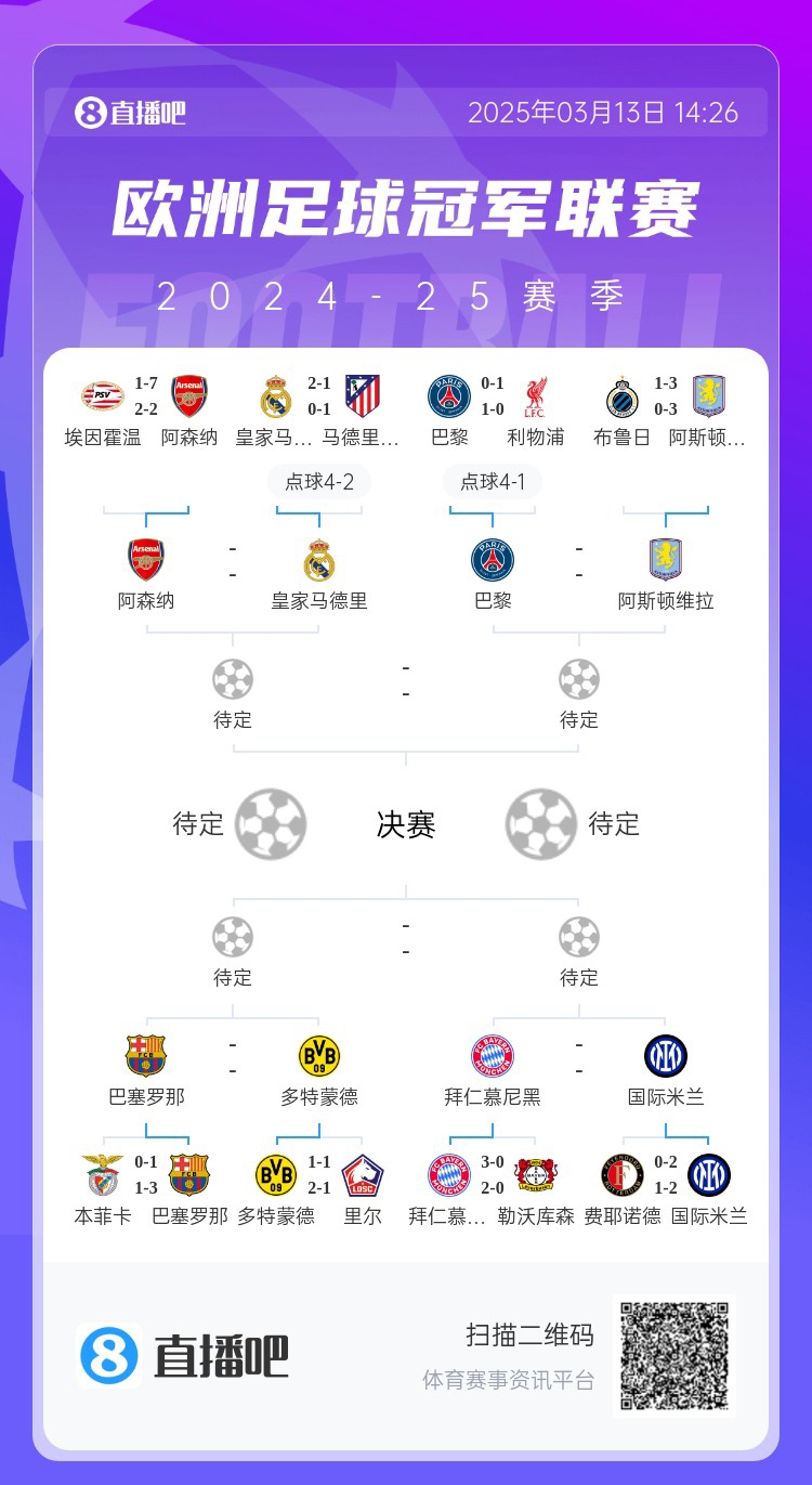  地獄通關(guān)難度！皇馬勝曼城、馬競(jìng)后碰阿森納，半決賽大概率戰(zhàn)巴黎