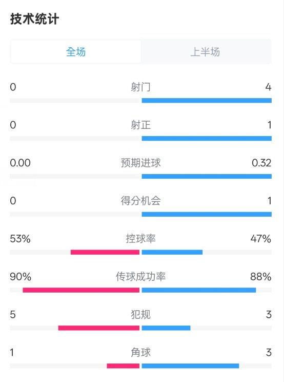  0射門(mén)！切爾西半場(chǎng)0-0哥本哈根數(shù)據(jù)：射門(mén)0-4，控球率53%-47%