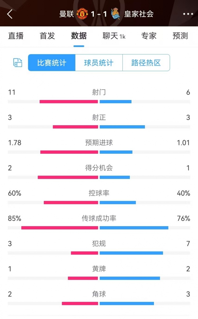  曼聯(lián)半場(chǎng)數(shù)據(jù)：射門(mén)11-6、射正3-3、得分機(jī)會(huì)2-1，犯規(guī)3-7