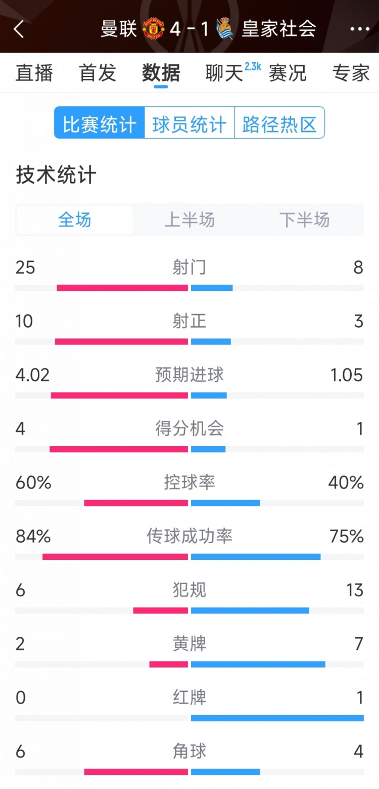  曼聯(lián)4-1皇家社會全場數(shù)據(jù)：射門25-8，射正10-3，得分機會4-1