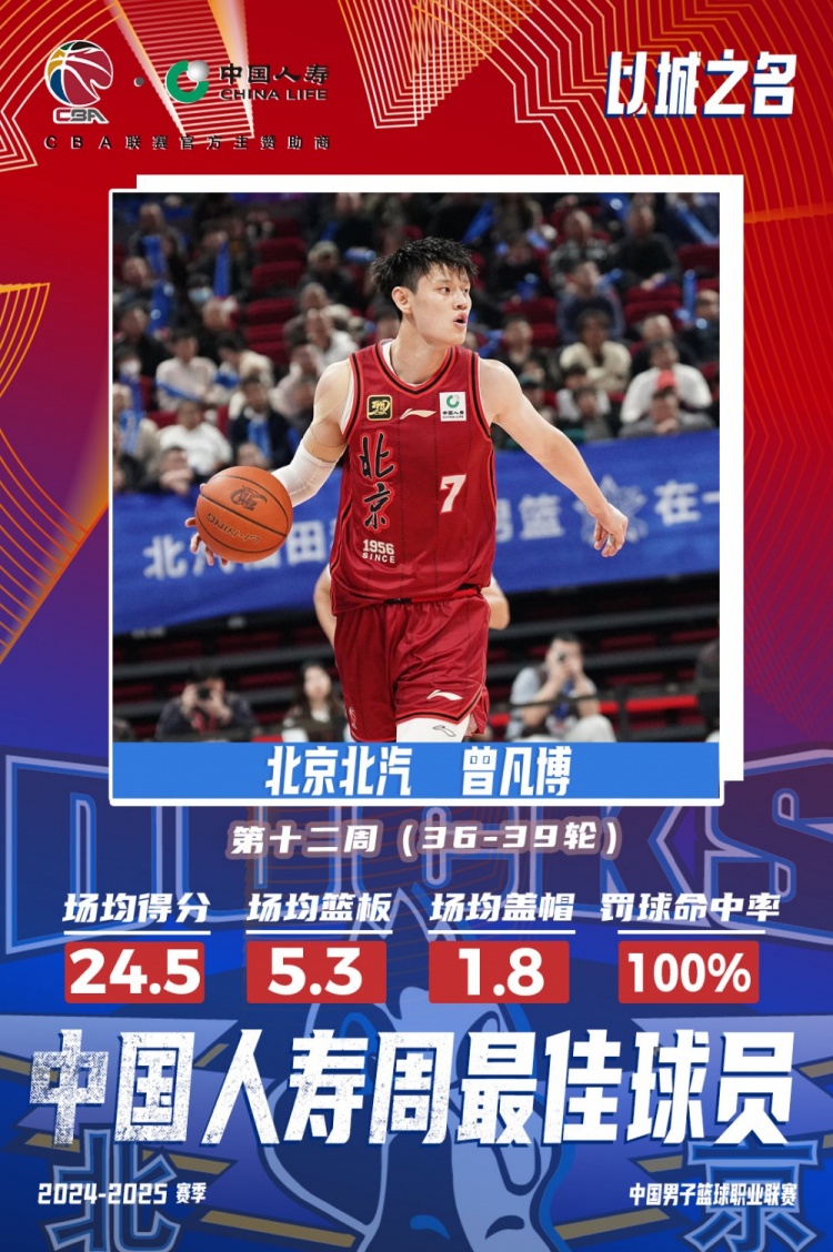  生涯首次！曾凡博當選第十二周周最佳球員 場均轟24.5分5.3板