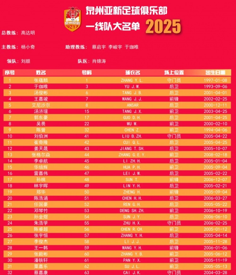  福建職業(yè)隊(duì)獨(dú)苗！泉州亞新公布名單：王嘉竣領(lǐng)銜！05后球員22人