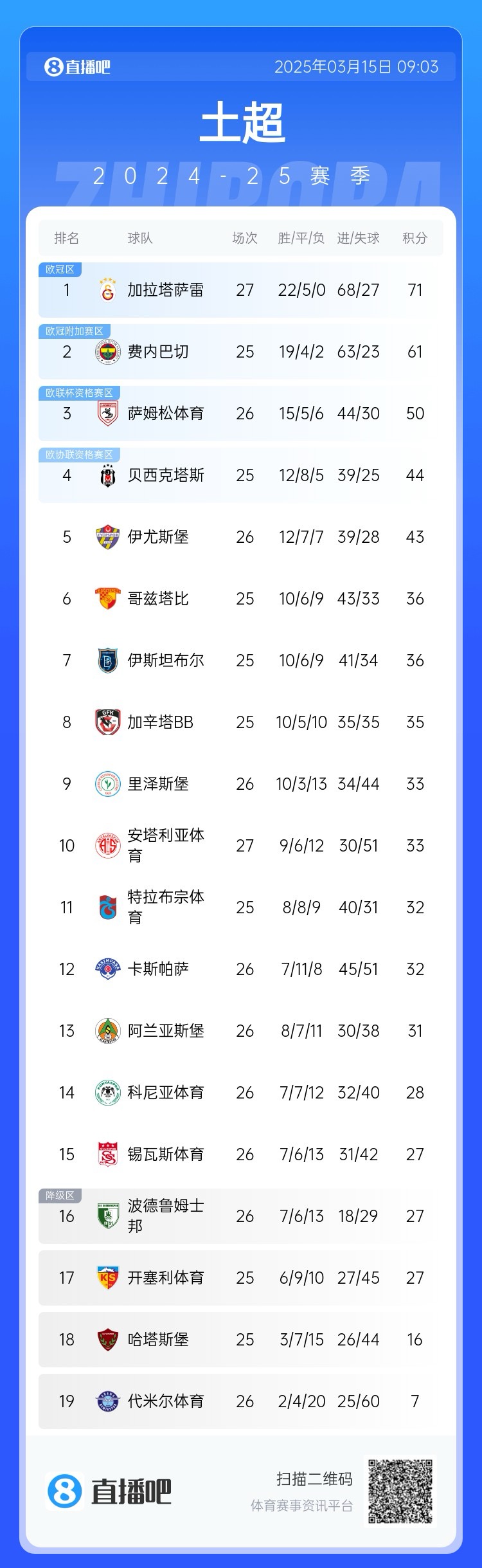  27輪不??！加拉塔薩雷繼續(xù)領(lǐng)跑土超，多賽兩輪領(lǐng)先費內(nèi)巴切10分