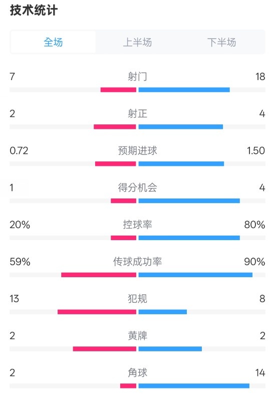  柏林聯(lián)合1-1拜仁數(shù)據(jù)：射門(mén)7-18，射正2-4，控球率20%-80%