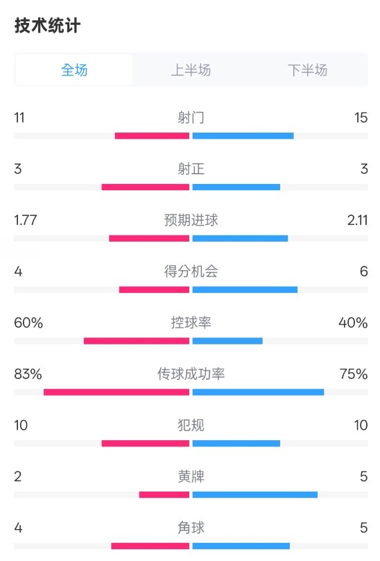  曼城2-2布萊頓數(shù)據(jù)：射門11-15，射正3-3，控球率60%-40%