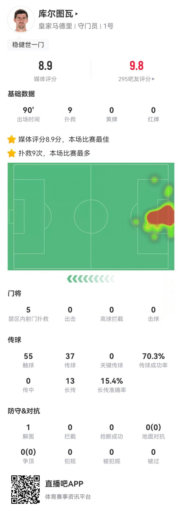  世一門(mén)！庫(kù)爾圖瓦本場(chǎng)9次撲救、預(yù)期撲出0.86球，獲評(píng)8.9分