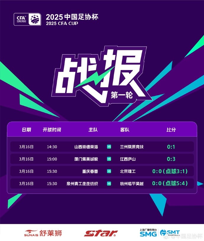  足協(xié)杯第1輪結(jié)束爭奪，蘭州隴原競技、廣州蒲公英等16隊晉級