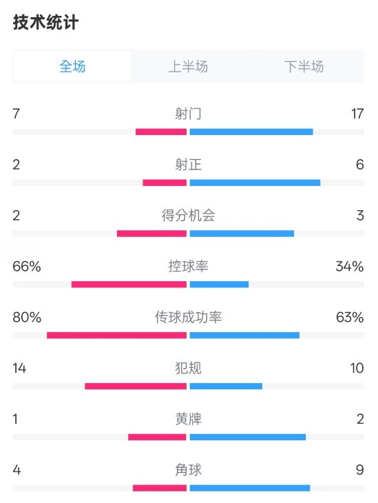  利物浦1-2紐卡全場數(shù)據(jù)：射門7-17，射正2-6，控球率66%-34%
