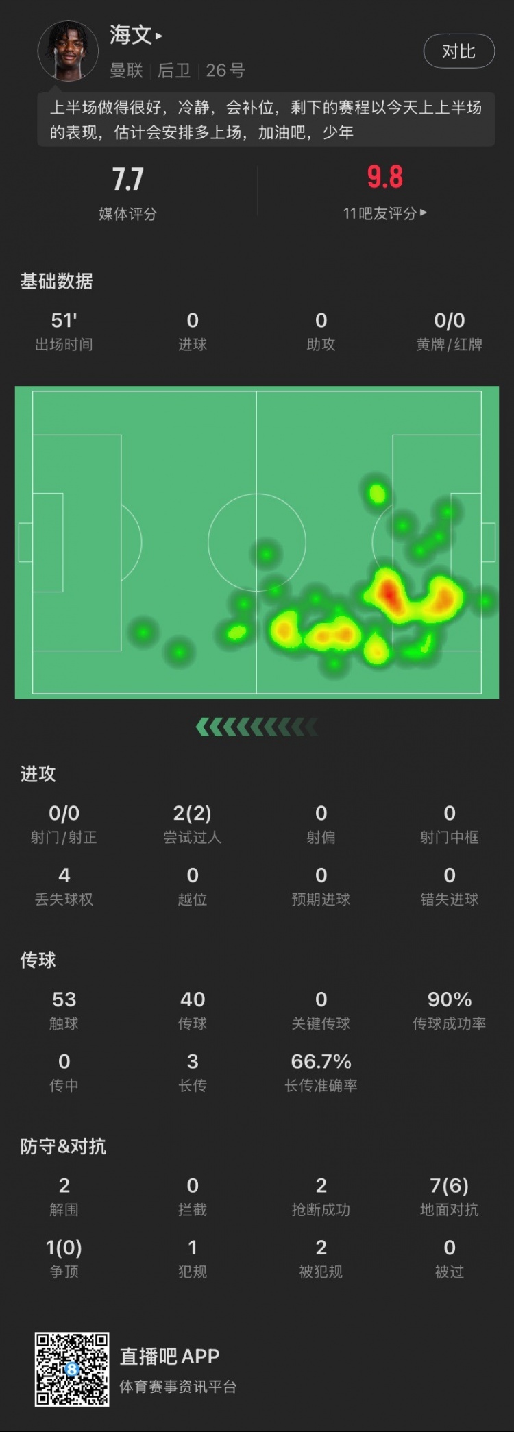  18歲海文本場(chǎng)：51分鐘2解圍2搶斷，8次對(duì)抗成功6次，2次過人成功