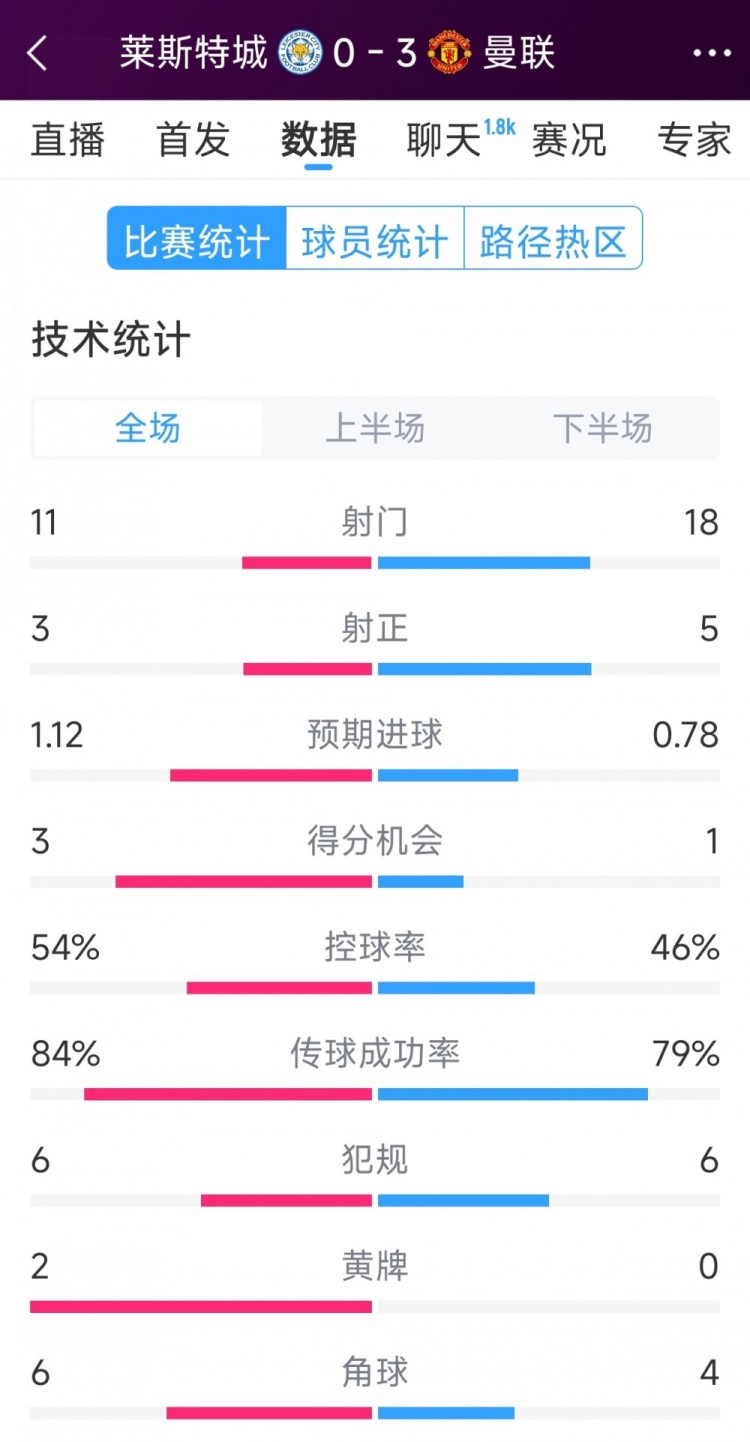  曼聯(lián)3-0萊斯特城全場數(shù)據(jù)：射門18-11，射正5-3，得分機會1-3