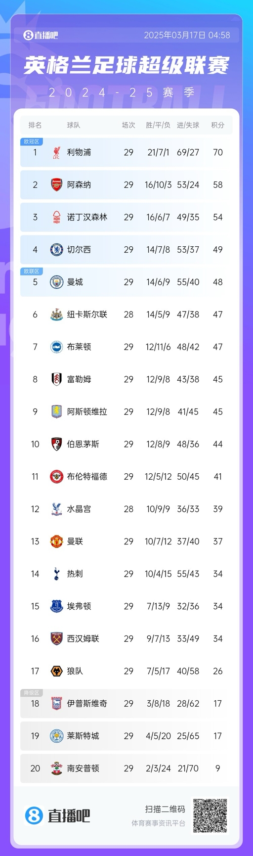  英超積分榜：曼聯(lián)完勝升至13，萊斯特城倒數(shù)第二落后保級區(qū)9分！