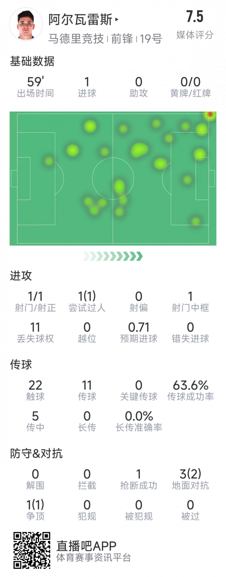  阿爾瓦雷斯本場數(shù)據(jù)：1次射門即破門，4次對抗3次成功，1次搶斷