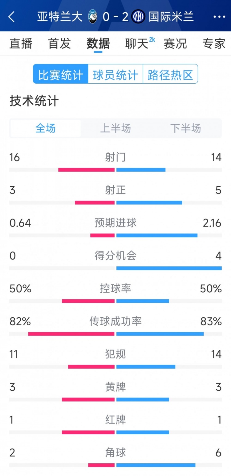  國米2-0亞特蘭大全場數(shù)據(jù)：射門14-16，射正5-3，得分機(jī)會4-0