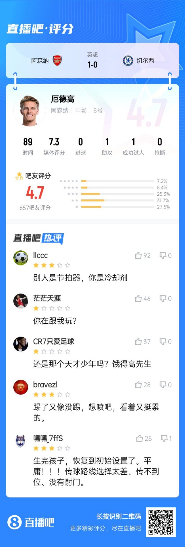  不滿意！厄德高送制勝助攻仍被球迷怒批：別人節(jié)拍器，你是冷卻劑