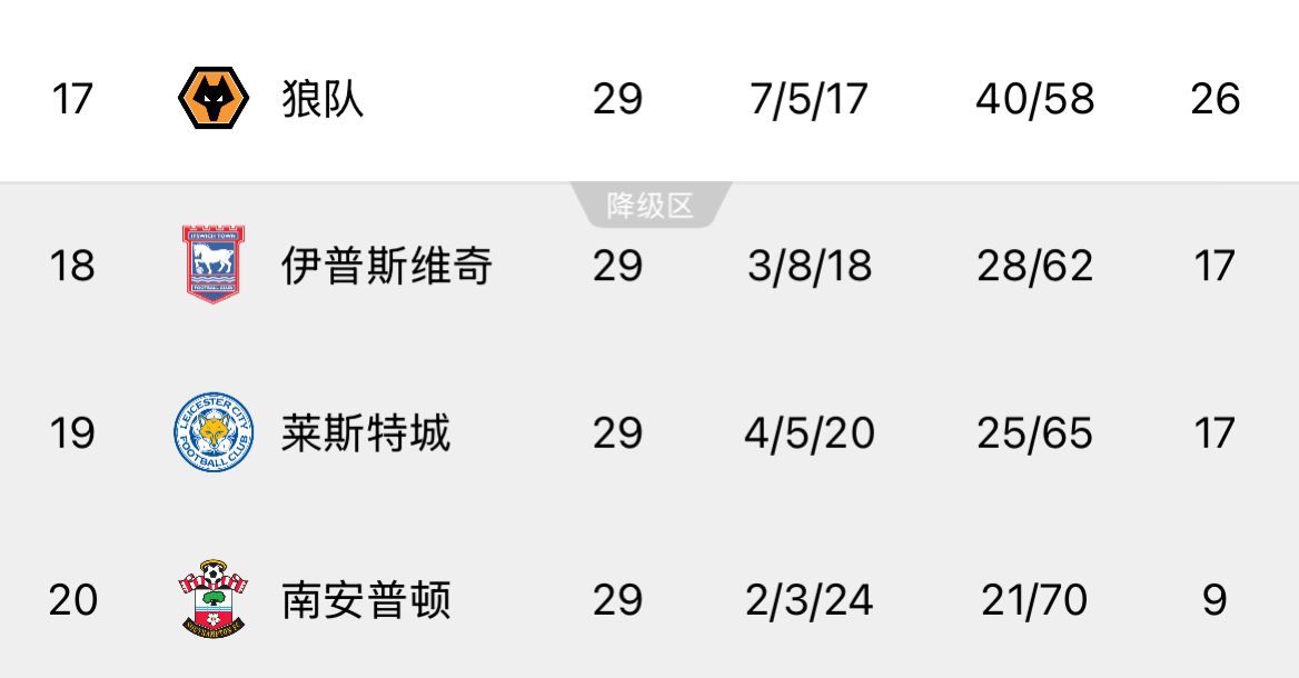 ??回天乏術(shù)！英超榜尾三隊又雙叒叕齊輸球，降級概率均超過99%