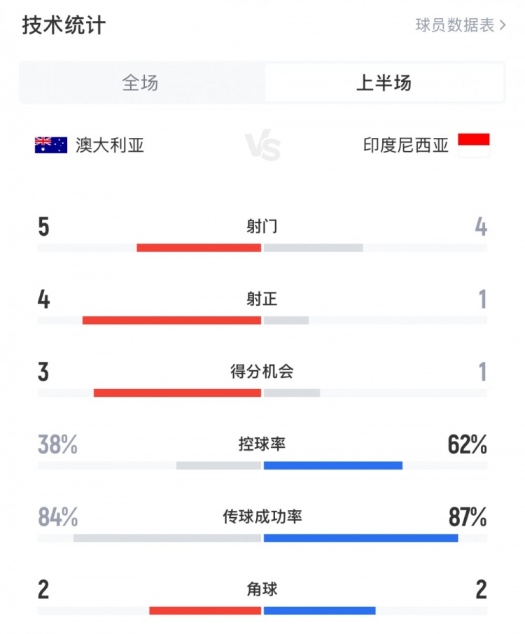  澳大利亞vs印尼半場數(shù)據(jù)：澳大利亞4射正進3球，印尼控球率62%