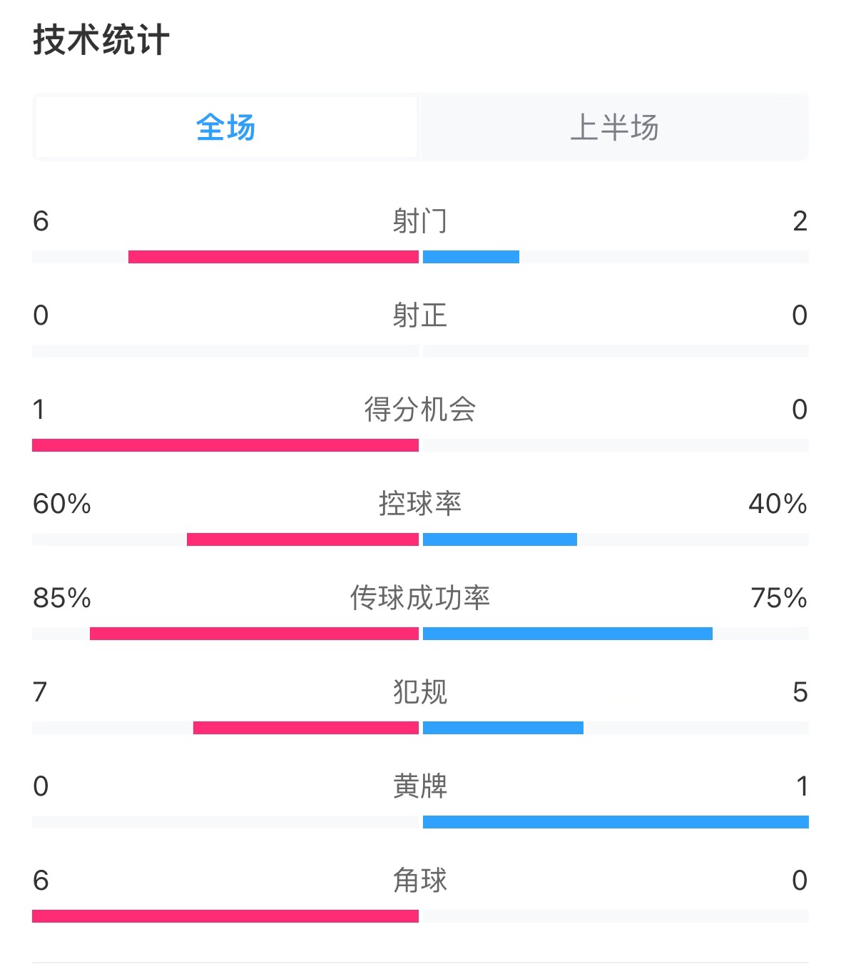  日本vs巴林半場(chǎng)數(shù)據(jù)：雙方零射正，遠(yuǎn)藤航破門被吹