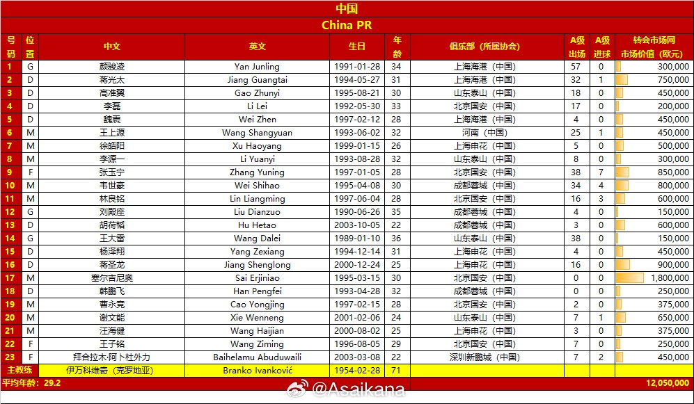  國(guó)足客戰(zhàn)沙特23人大名單：塞爾吉尼奧入選！王鈺棟、劉誠(chéng)宇落選